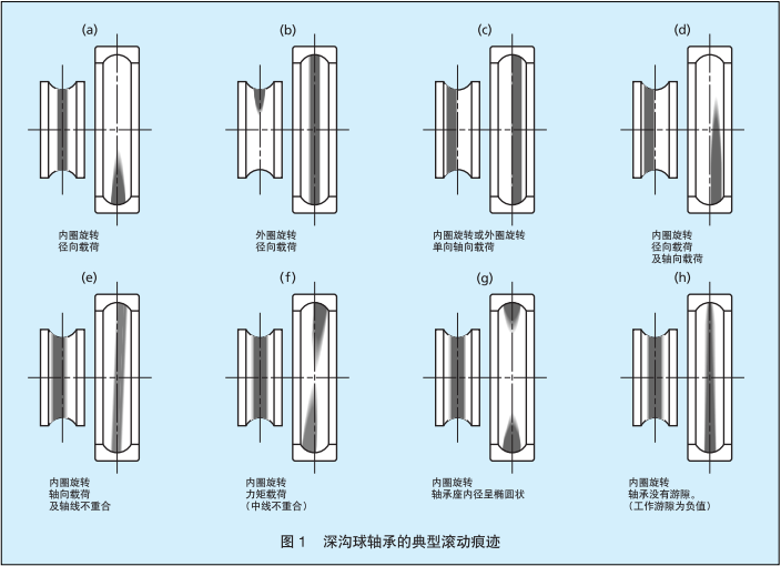 nsk深溝球軸承的典型滾動(dòng)痕跡