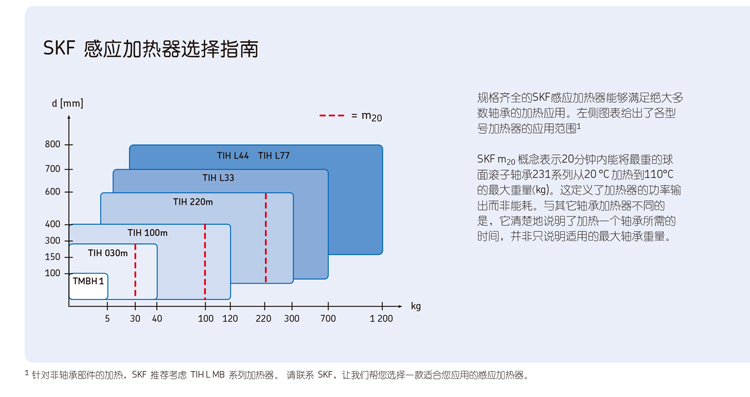 skf感應(yīng)加熱器選擇
