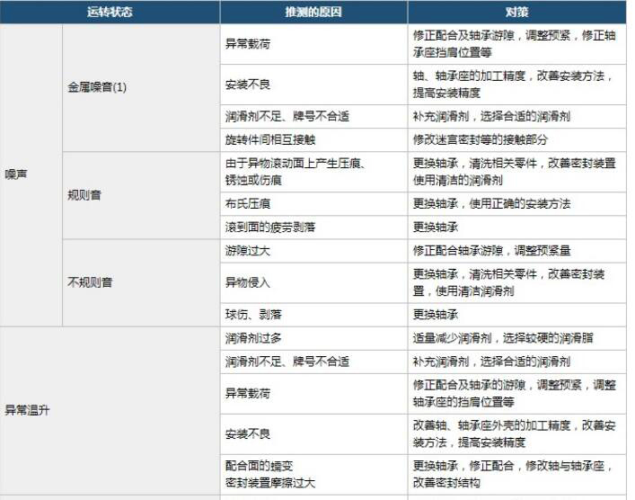 NSK軸承運轉(zhuǎn)狀態(tài)故障分析表